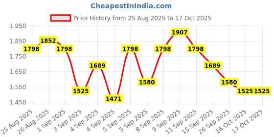 myntra.com Vishudh Floral Embroidered Regular Round Neck Straight Kurta With Trousers And Dupatta vishudh Price History Graph from 25 Aug 2025 to 16 Oct 2025