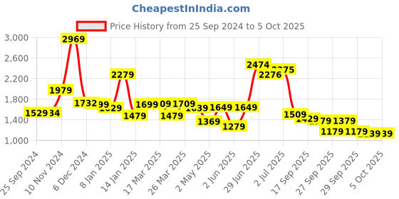 myntra.com Vishudh Floral Embroidered Regular Sequinned Kurta with Trousers & With Dupatta vishudh Price History Graph from 25 Sep 2024 to 5 Oct 2025