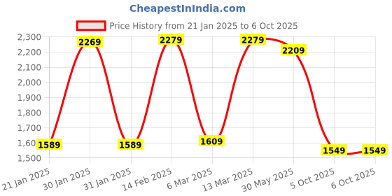 myntra.com Vishudh Floral Embroidered Regular Thread Work Kurta with Trousers & With Dupatta vishudh Price History Graph from 21 Jan 2025 to 6 Oct 2025