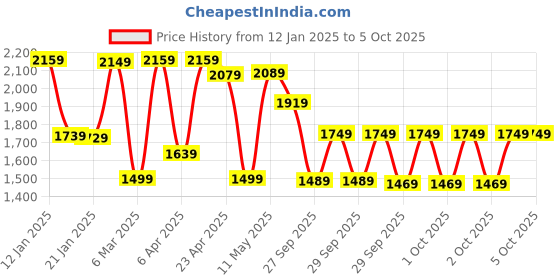 myntra.com Vishudh Floral Embroidered Regular Thread Work Pure Cotton Kurta with Trousers & Dupatta vishudh Price History Graph from 12 Jan 2025 to 4 Oct 2025