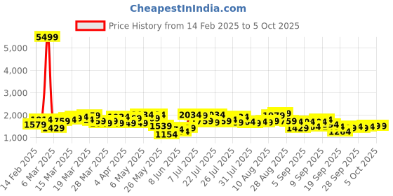 myntra.com Vishudh Floral Embroidered Round Neck Sequinned A-Line Kurta With Trouser & Dupatta vishudh Price History Graph from 14 Feb 2025 to 4 Oct 2025