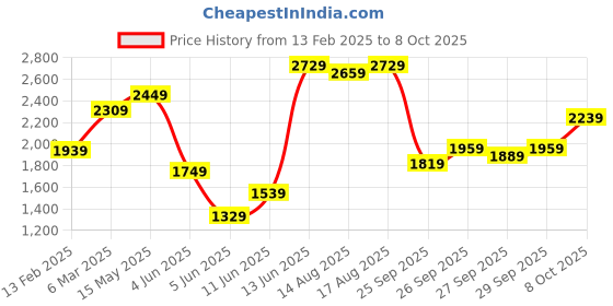 myntra.com Vishudh Floral Embroidered Round Neck Sequinned A-Line Kurta With Trouser & Dupatta vishudh Price History Graph from 13 Feb 2025 to 8 Oct 2025