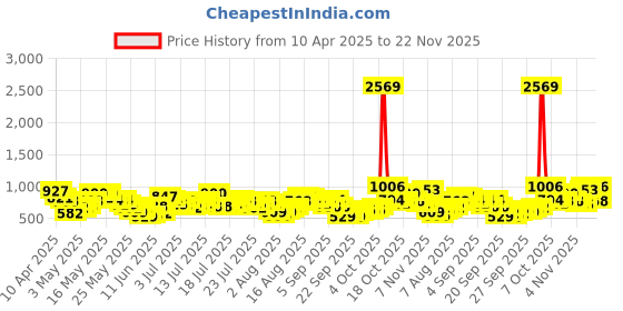 myntra.com Vishudh Floral Embroidered Round Neck Sequinned Pleated A-Line Kurta vishudh Price History Graph from 10 Apr 2025 to 22 Nov 2025