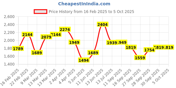 myntra.com Vishudh Floral Embroidered Round Neck Sequinned Straight Kurta With Trouser & Dupatta vishudh Price History Graph from 16 Feb 2025 to 4 Oct 2025