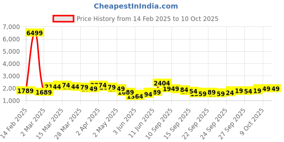 myntra.com Vishudh Floral Embroidered Round Neck Sequinned Straight Kurta With Trouser & Dupatta vishudh Price History Graph from 14 Feb 2025 to 10 Oct 2025