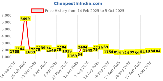 myntra.com Vishudh Floral Embroidered Round Neck Sequinned Straight Kurta With Trouser & Dupatta vishudh Price History Graph from 14 Feb 2025 to 4 Oct 2025