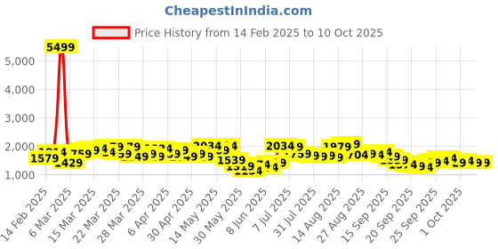 myntra.com Vishudh Floral Embroidered Round Neck Sequinned Straight Kurta With Trouser & Dupatta vishudh Price History Graph from 14 Feb 2025 to 10 Oct 2025