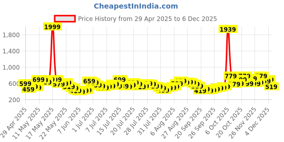 myntra.com Vishudh Floral Embroidered Round Neck Thread Work Pleated Straight Kurta vishudh Price History Graph from 29 Apr 2025 to 4 Dec 2025