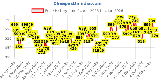 myntra.com Vishudh Floral Embroidered Round Neck Thread Work Straight Kurta vishudh Price History Graph from 24 Apr 2025 to 4 Jan 2026