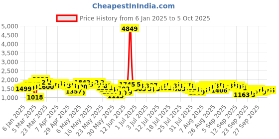 myntra.com Vishudh Floral Embroidered Sequinned Round Neck Straight Kurta with Palazzos & Dupatta vishudh Price History Graph from 6 Jan 2025 to 4 Oct 2025