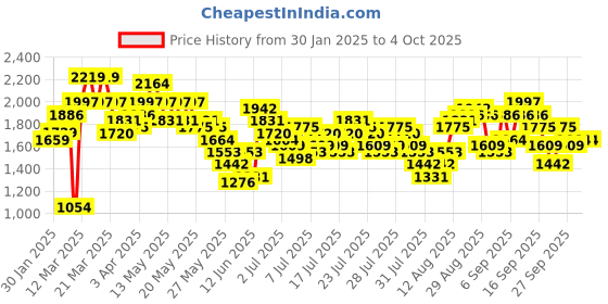 myntra.com Vishudh Floral Embroidered Sequinned Round Neck Straight Kurta with Palazzos & Dupatta vishudh Price History Graph from 30 Jan 2025 to 4 Oct 2025
