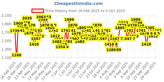 myntra.com Vishudh Floral Embroidered Sequinned Round Neck Straight Kurta with Palazzos & Dupatta vishudh Price History Graph from 16 Feb 2025 to 4 Oct 2025