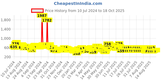 myntra.com Vishudh Floral Embroidered Sequinned Straight Kurta vishudh Price History Graph from 10 Jul 2024 to 17 Oct 2025