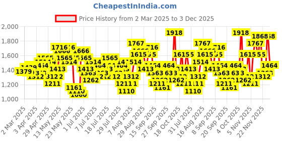 myntra.com Vishudh Floral Embroidered Shirt And Trouser vishudh Price History Graph from 2 Mar 2025 to 3 Dec 2025