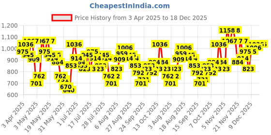 myntra.com Vishudh Floral Embroidered Shirt Collar Neck Tunic With Trousers vishudh Price History Graph from 3 Apr 2025 to 18 Dec 2025