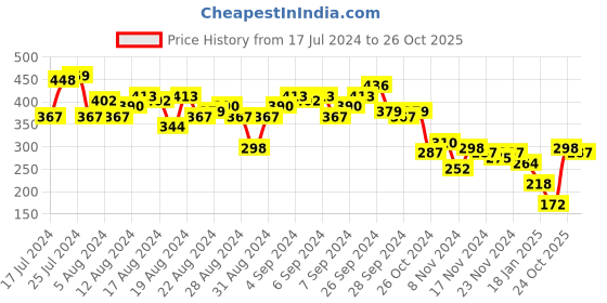 myntra.com Vishudh Floral Embroidered Shoulder Straps Peplum Top vishudh Price History Graph from 17 Jul 2024 to 24 Oct 2025