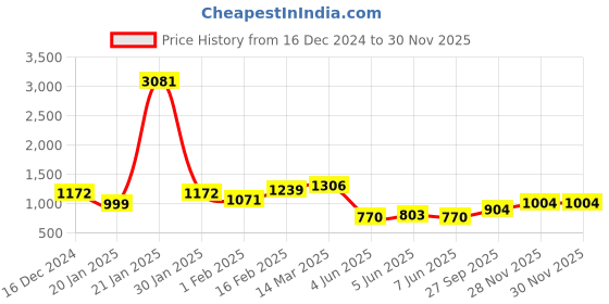 myntra.com Vishudh Floral Embroidered Straight Cotton Kurta vishudh Price History Graph from 16 Dec 2024 to 28 Nov 2025