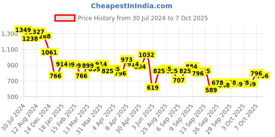 myntra.com Vishudh Floral Embroidered Straight Kurta vishudh Price History Graph from 30 Jul 2024 to 7 Oct 2025