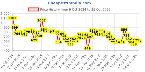 myntra.com Vishudh Floral Embroidered Straight Kurta vishudh Price History Graph from 9 Oct 2024 to 25 Oct 2025