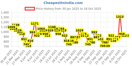 myntra.com Vishudh Floral Embroidered StraightKurta vishudh Price History Graph from 30 Jan 2025 to 18 Oct 2025