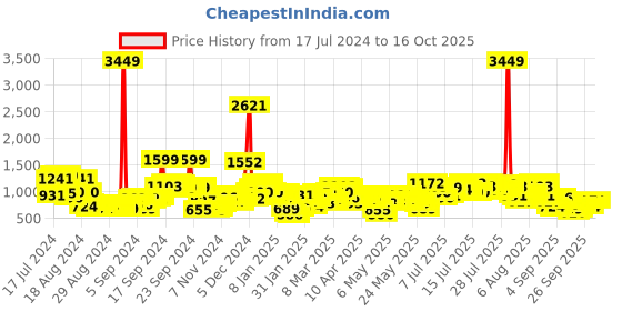 myntra.com Vishudh Floral Embroidered Thread Work Kurta With Trousers & Dupatta vishudh Price History Graph from 17 Jul 2024 to 15 Oct 2025