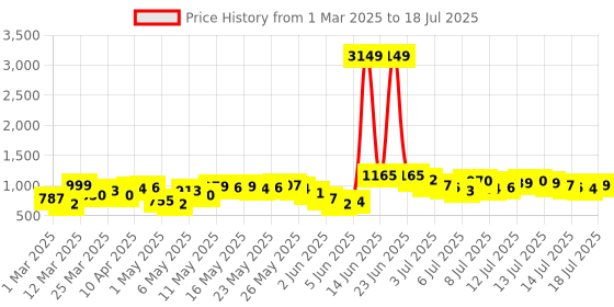 myntra.com Vishudh Floral Embroidered Thread Work Kurta With Trousers & Dupatta vishudh Price History Graph from 1 Mar 2025 to 16 Jul 2025
