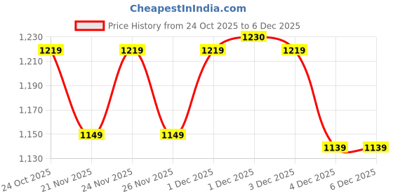 myntra.com Vishudh Floral Embroidered Thread Work Kurta With Trousers & Dupatta vishudh Price History Graph from 24 Oct 2025 to 4 Dec 2025