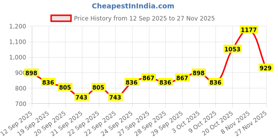 myntra.com Vishudh Floral Embroidered Thread Work Notch Neck Straight Kurta vishudh Price History Graph from 12 Sep 2025 to 27 Nov 2025