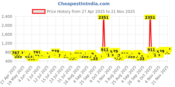 myntra.com Vishudh Floral Embroidered Thread Work Round Neck Anarkali Kurta vishudh Price History Graph from 27 Apr 2025 to 19 Nov 2025