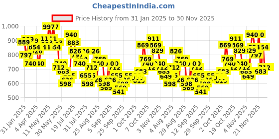 myntra.com Vishudh Floral Embroidered Three-Quarter Sleeves A-Line Kurta vishudh Price History Graph from 31 Jan 2025 to 30 Nov 2025