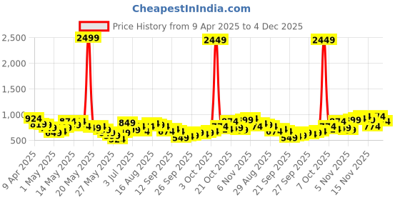 myntra.com Vishudh Floral Embroidered Three-Quarter Sleeves Thread Work Straight Kurta vishudh Price History Graph from 9 Apr 2025 to 4 Dec 2025