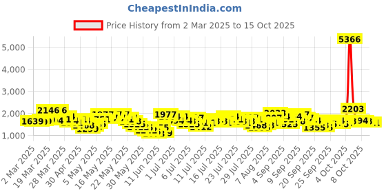 myntra.com Vishudh Floral Embroidered Tie-Up Neck A-Line Kurta With Trousers And Dupatta vishudh Price History Graph from 2 Mar 2025 to 15 Oct 2025