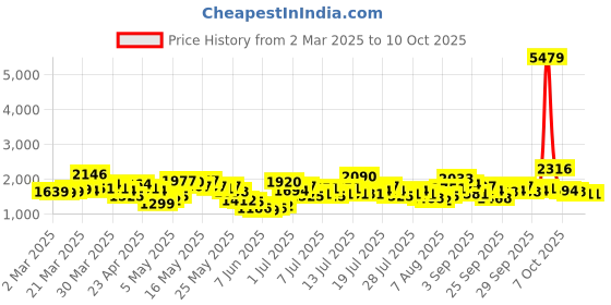myntra.com Vishudh Floral Embroidered Tie-Up Neck A-Line Kurta With Trousers & Dupatta vishudh Price History Graph from 2 Mar 2025 to 10 Oct 2025