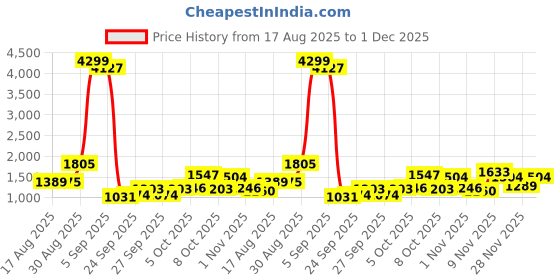 myntra.com Vishudh Floral Embroidered Tie-Up Neck Puff Sleeves Tiered Fit & Flare Dress vishudh Price History Graph from 17 Aug 2025 to 1 Dec 2025
