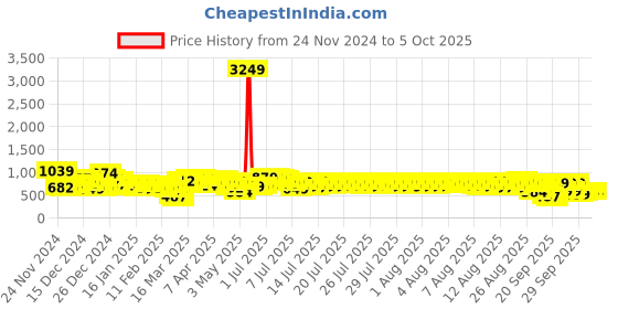 myntra.com Vishudh Floral Embroidered Tunic With Dhoti Pants vishudh Price History Graph from 24 Nov 2024 to 4 Oct 2025