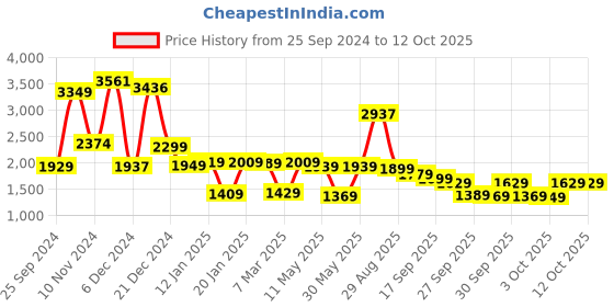 myntra.com Vishudh Floral Embroidered V-Neck Panelled Mirror Work Kurta With Palazzos vishudh Price History Graph from 25 Sep 2024 to 4 Oct 2025