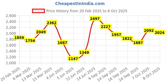 myntra.com Vishudh Floral Embroidered V-Neck Sequinned Empire Anarkali Kurta With Palazzo & Dupatta vishudh Price History Graph from 20 Feb 2025 to 8 Oct 2025