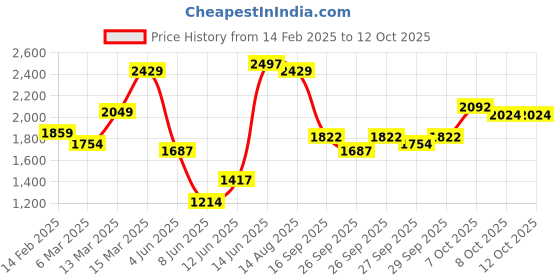 myntra.com Vishudh Floral Embroidered V-Neck Sequinned Empire Anarkali Kurta With Palazzo & Dupatta vishudh Price History Graph from 14 Feb 2025 to 12 Oct 2025