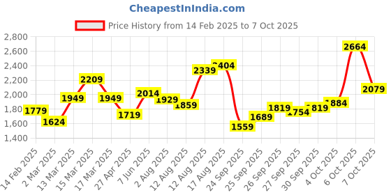 myntra.com Vishudh Floral Embroidered V-Neck Sequinned Empire Anarkali Kurta With Trouser & Dupatta vishudh Price History Graph from 14 Feb 2025 to 7 Oct 2025