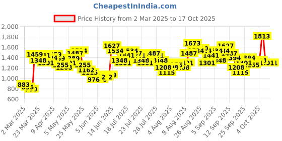 myntra.com Vishudh Floral Kurta Woven Design Jacquard Straight Kurta With Trousers & Dupatta vishudh Price History Graph from 2 Mar 2025 to 16 Oct 2025