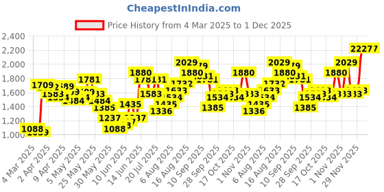 myntra.com Vishudh Floral Kurta Woven Design Jacquard Straight Kurta With Trousers & Dupatta vishudh Price History Graph from 4 Mar 2025 to 1 Dec 2025