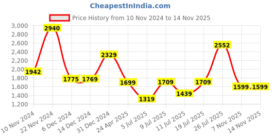 myntra.com Vishudh Floral Print A-Line Dress vishudh Price History Graph from 10 Nov 2024 to 13 Nov 2025