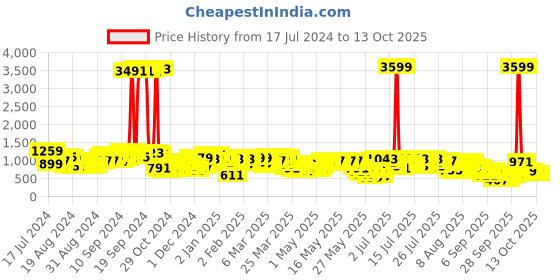 myntra.com Vishudh Floral Print A-Line Midi Dress vishudh Price History Graph from 17 Jul 2024 to 12 Oct 2025