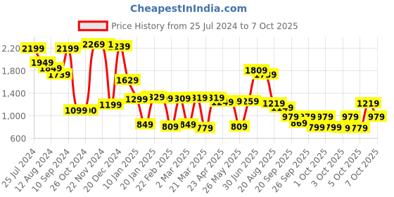 myntra.com Vishudh Floral Print A-Line Midi Dress vishudh Price History Graph from 25 Jul 2024 to 7 Oct 2025