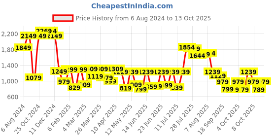 myntra.com Vishudh Floral Print A-Line Midi Dress vishudh Price History Graph from 6 Aug 2024 to 13 Oct 2025