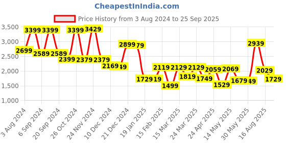 myntra.com Vishudh Floral Print A-Line Midi Dress vishudh Price History Graph from 3 Aug 2024 to 25 Sep 2025