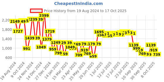 myntra.com Vishudh Floral Print A-Line Midi Dress vishudh Price History Graph from 19 Aug 2024 to 17 Oct 2025