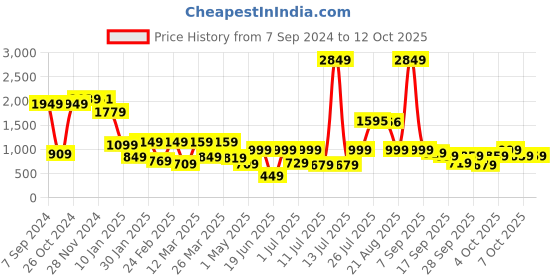 myntra.com Vishudh Floral Print A-Line Midi Dress vishudh Price History Graph from 7 Sep 2024 to 11 Oct 2025