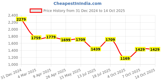 myntra.com Vishudh Floral Print A-Line Midi Dress vishudh Price History Graph from 31 Dec 2024 to 14 Oct 2025