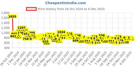 myntra.com Vishudh Floral Print Bishop Sleeve Tiered and Fit & Flare Midi Dress vishudh Price History Graph from 26 Oct 2024 to 4 Dec 2025